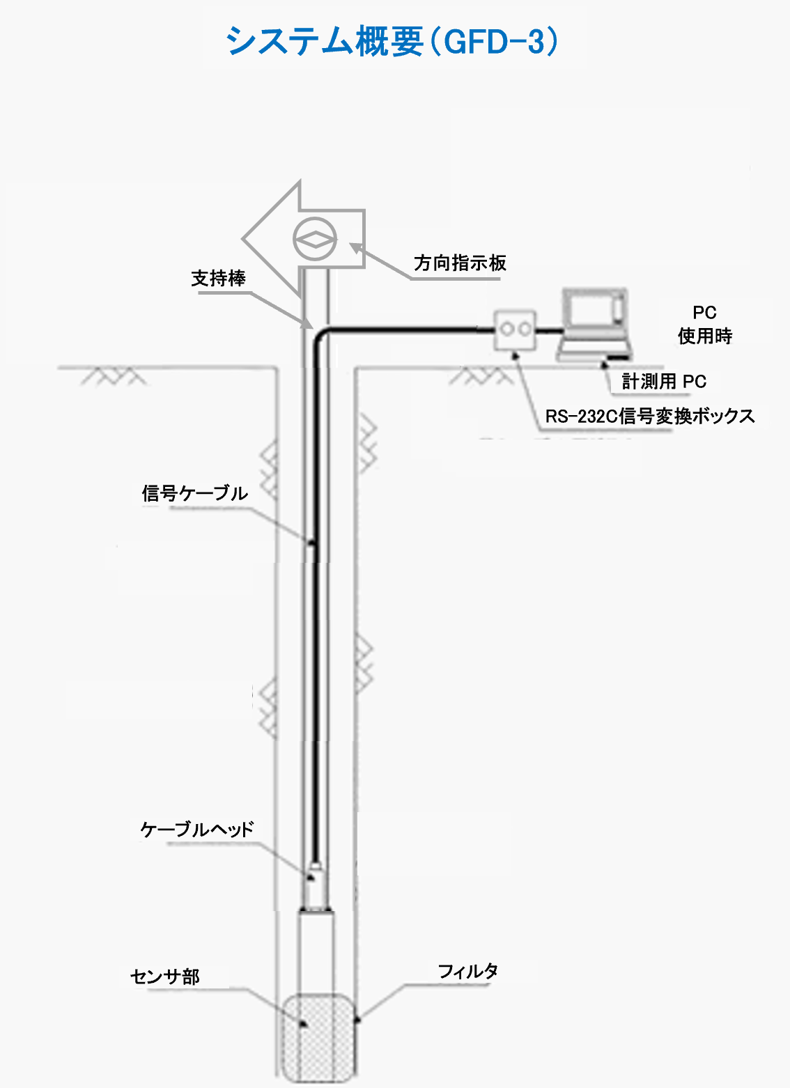 �V�X�e���T�v(GFD-3)
