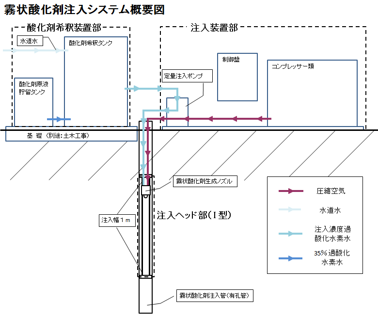 霧状酸化剤注入システム概要図